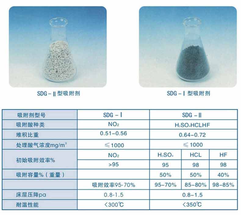 SDG吸附劑指標參數